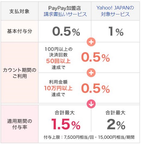 PayPay付与上限