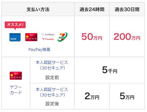 PayPay利用上限金額