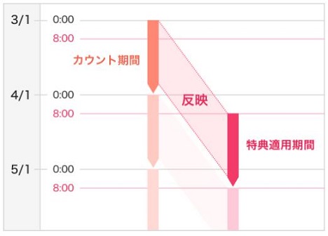 PayPay特典カウント期間および適用期間