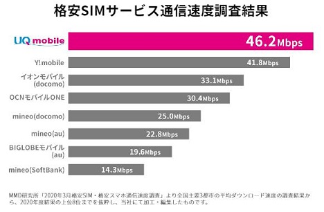 UQモバイル通信速度