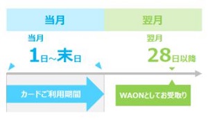 イオンカードマイナポイントの付与