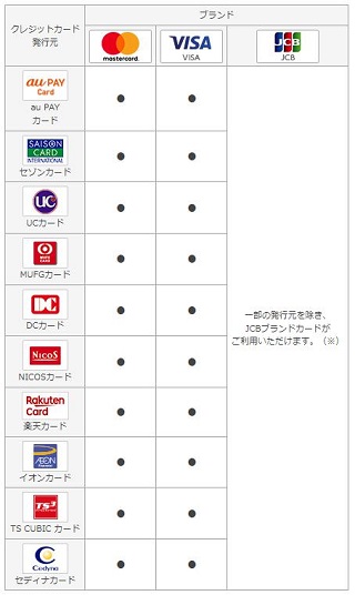 auPAYにチャージ可能なクレジットカードの一覧