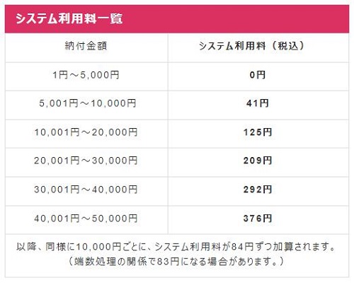 大阪市税クレジットカード納付システム利用料