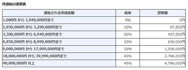 所得税の税率【国税庁】
