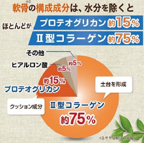 「北国の恵み」軟骨構成成分