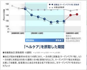エーザイ「ヘルケア」臨床試験