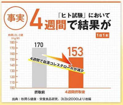 「ハイ！調整豆乳」コレステロール改善