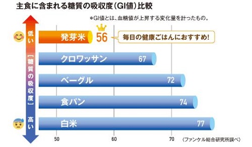 ファンケル「発芽米」糖の吸収度