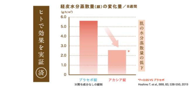 アカポリ「肌ムズケア」水分蒸散量