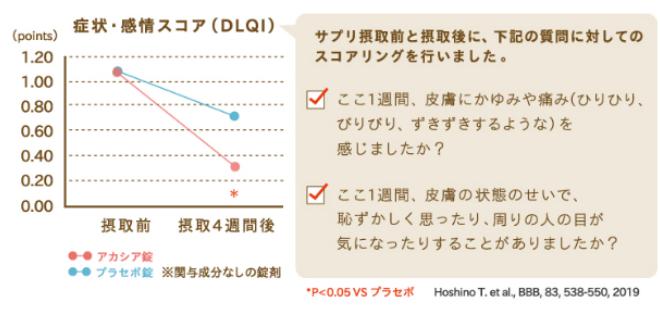 アカポリ「肌ムズケア」自覚症状